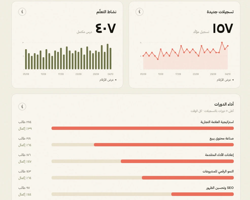 معاينة لوحة تحكم Copyway تعرض أمثلة للتسجيلات ونشاط التعلم وأداء الدورات